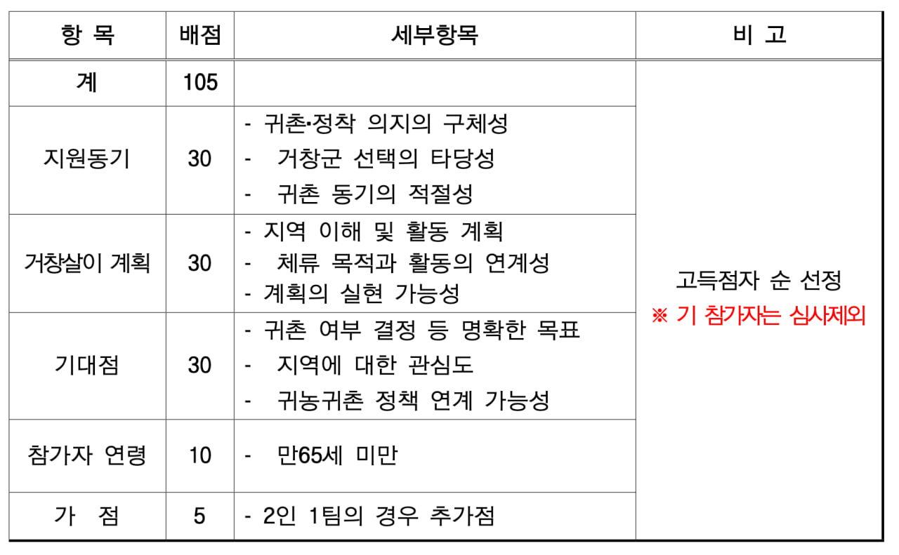 거창 한달살기 심사 항목